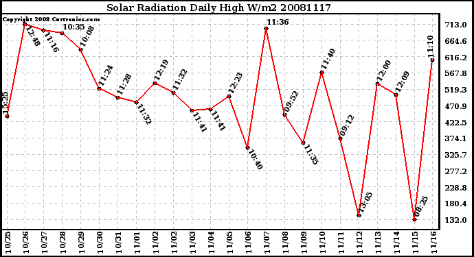 Milwaukee Weather Solar Radiation Daily High W/m2