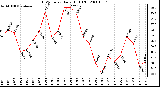 Milwaukee Weather THSW Index Daily High (F)