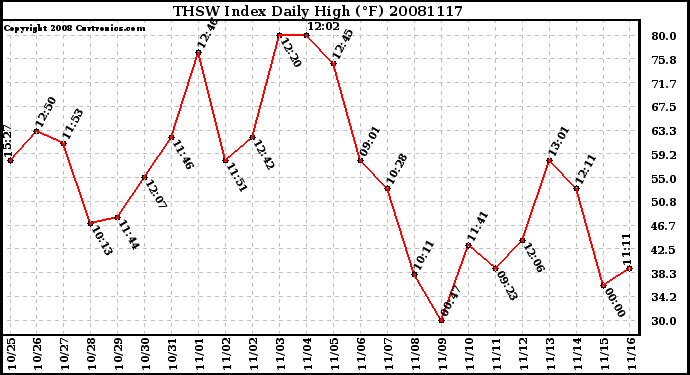 Milwaukee Weather THSW Index Daily High (F)