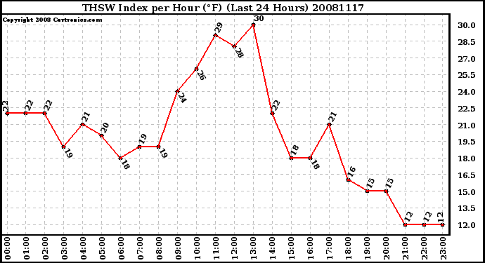 Milwaukee Weather THSW Index per Hour (F) (Last 24 Hours)