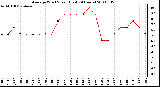 Milwaukee Weather Average Wind Speed (Last 24 Hours)