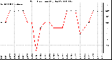 Milwaukee Weather Wind Direction (By Day)