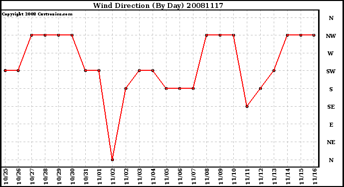 Milwaukee Weather Wind Direction (By Day)