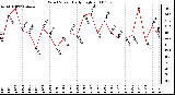 Milwaukee Weather Wind Speed Daily High