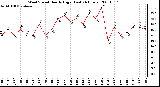 Milwaukee Weather Wind Speed Hourly High (Last 24 Hours)