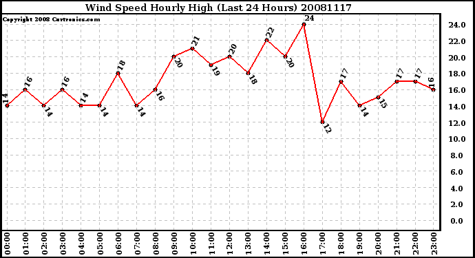 Milwaukee Weather Wind Speed Hourly High (Last 24 Hours)