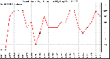 Milwaukee Weather Wind Daily High Direction (By Day)