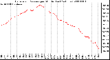 Milwaukee Weather Barometric Pressure per Minute (Last 24 Hours)