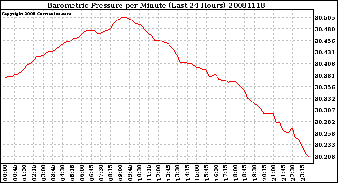 Milwaukee Weather Barometric Pressure per Minute (Last 24 Hours)