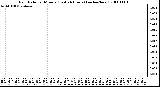 Milwaukee Weather Rain Rate per Minute (Last 24 Hours) (inches/hour)