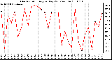 Milwaukee Weather Solar Radiation Avg per Day W/m2/minute