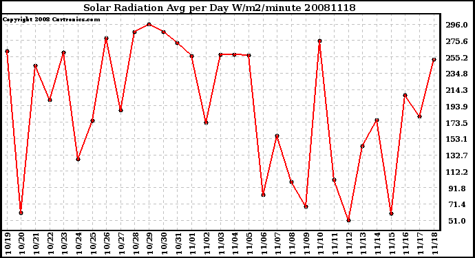 Milwaukee Weather Solar Radiation Avg per Day W/m2/minute