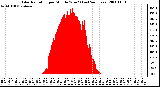 Milwaukee Weather Solar Radiation per Minute W/m2 (Last 24 Hours)