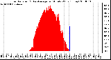 Milwaukee Weather Solar Radiation & Day Average per Minute W/m2 (Today)