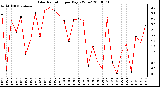 Milwaukee Weather Solar Radiation per Day KW/m2