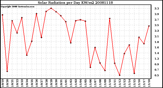 Milwaukee Weather Solar Radiation per Day KW/m2