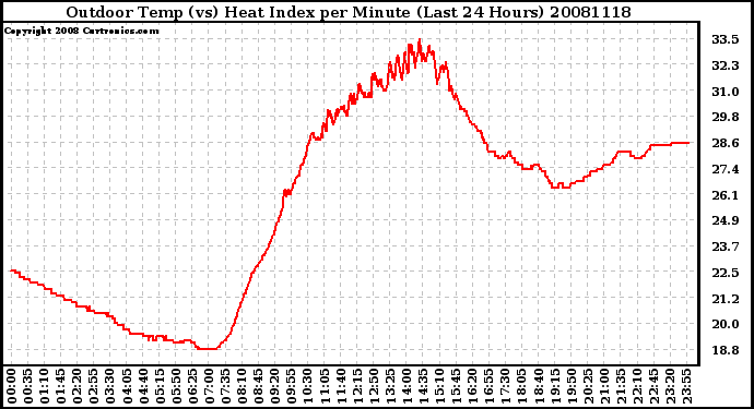 Milwaukee Weather Outdoor Temp (vs) Heat Index per Minute (Last 24 Hours)