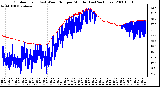 Milwaukee Weather Outdoor Temp (vs) Wind Chill per Minute (Last 24 Hours)