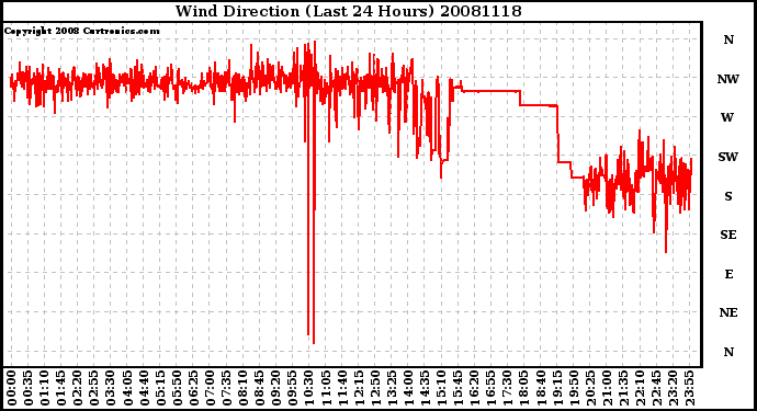 Milwaukee Weather Wind Direction (Last 24 Hours)