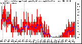 Milwaukee Weather Actual and Average Wind Speed by Minute mph (Last 24 Hours)