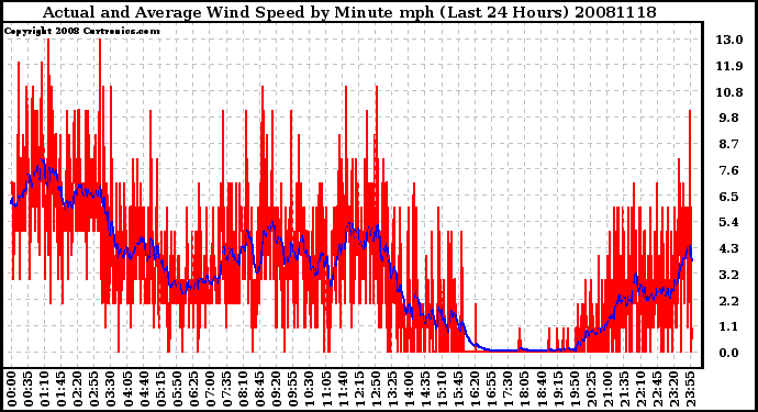 Milwaukee Weather Actual and Average Wind Speed by Minute mph (Last 24 Hours)