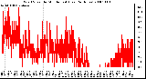 Milwaukee Weather Wind Speed by Minute mph (Last 24 Hours)