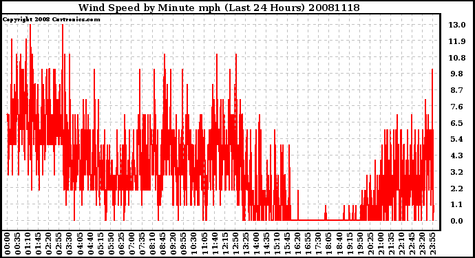 Milwaukee Weather Wind Speed by Minute mph (Last 24 Hours)