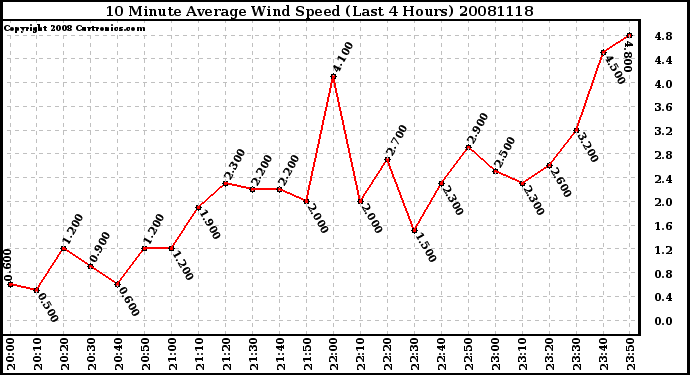 Milwaukee Weather 10 Minute Average Wind Speed (Last 4 Hours)