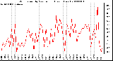 Milwaukee Weather Wind Speed by Minute mph (Last 1 Hour)