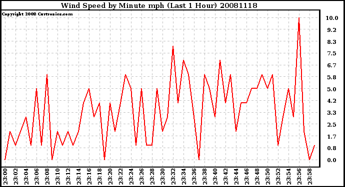 Milwaukee Weather Wind Speed by Minute mph (Last 1 Hour)