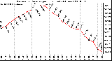 Milwaukee Weather Barometric Pressure per Hour (Last 24 Hours)