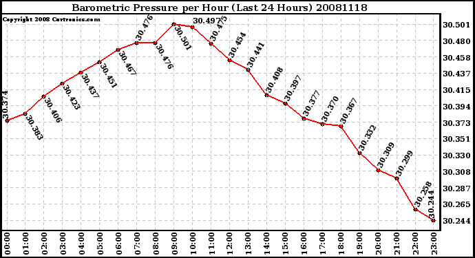 Milwaukee Weather Barometric Pressure per Hour (Last 24 Hours)