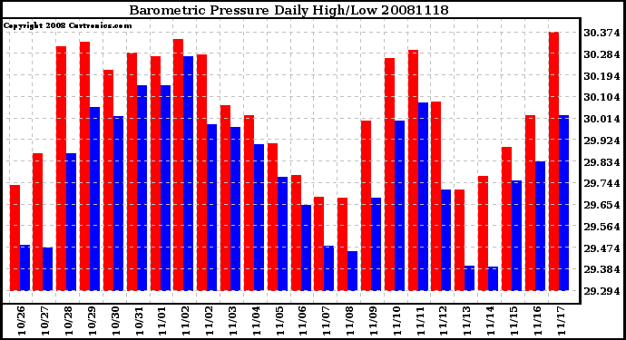 Milwaukee Weather Barometric Pressure Daily High/Low