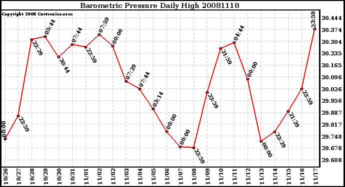 Milwaukee Weather Barometric Pressure Daily High