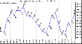 Milwaukee Weather Barometric Pressure Daily Low