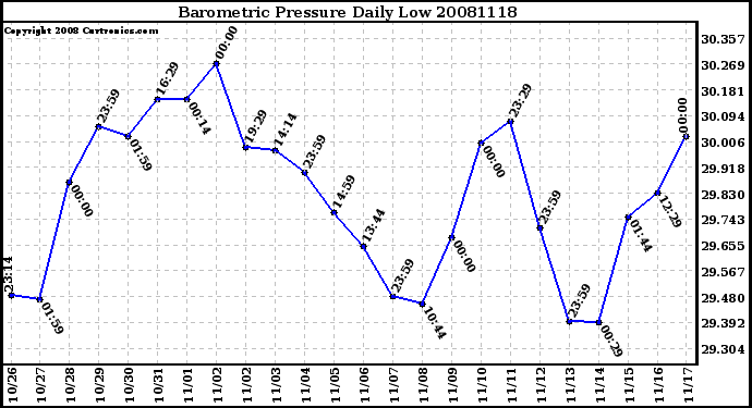 Milwaukee Weather Barometric Pressure Daily Low