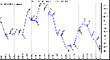 Milwaukee Weather Wind Chill Daily Low