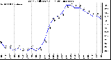 Milwaukee Weather Wind Chill (Last 24 Hours)