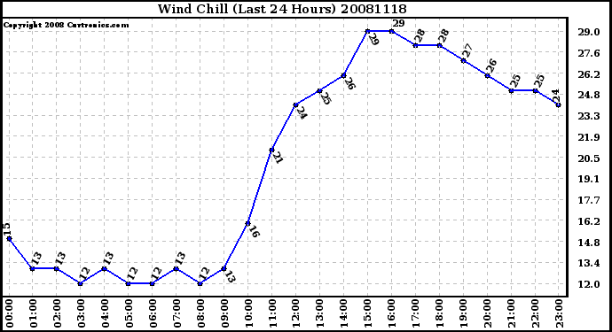 Milwaukee Weather Wind Chill (Last 24 Hours)