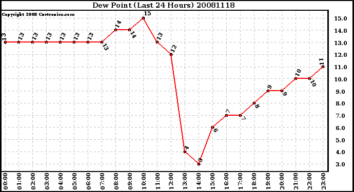 Milwaukee Weather Dew Point (Last 24 Hours)