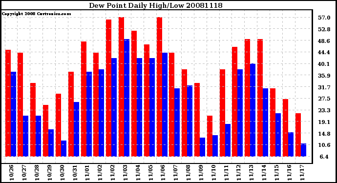 Milwaukee Weather Dew Point Daily High/Low