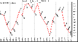 Milwaukee Weather Dew Point Daily High