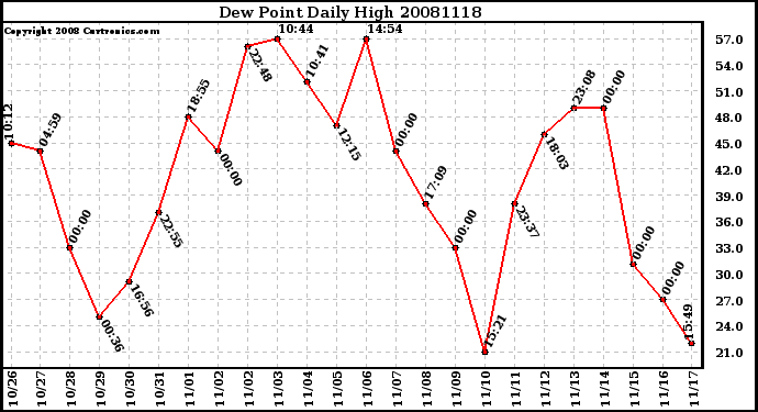 Milwaukee Weather Dew Point Daily High