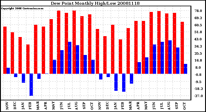 Milwaukee Weather Dew Point Monthly High/Low