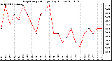 Milwaukee Weather Evapotranspiration per Day (Inches)