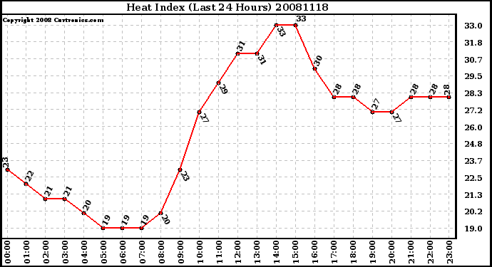 Milwaukee Weather Heat Index (Last 24 Hours)