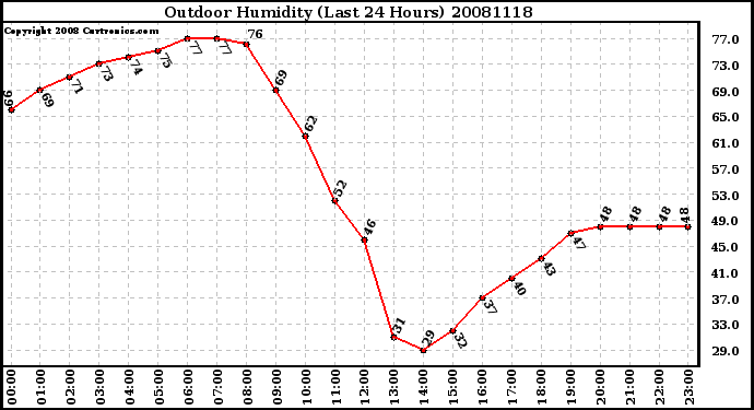 Milwaukee Weather Outdoor Humidity (Last 24 Hours)