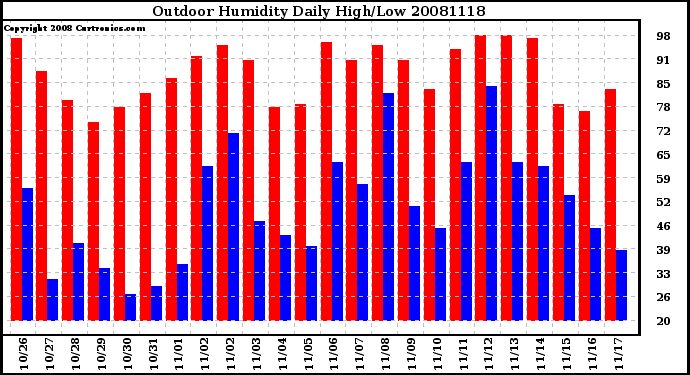 Milwaukee Weather Outdoor Humidity Daily High/Low