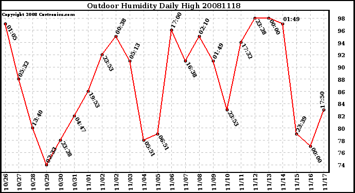 Milwaukee Weather Outdoor Humidity Daily High