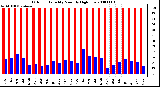 Milwaukee Weather Outdoor Humidity Monthly High/Low